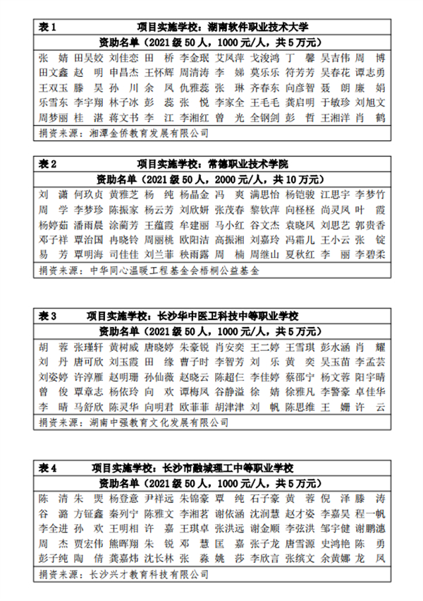 湖南“一家一”助学就业·同心温暖工程 2022年下半年资助学生名单公示
