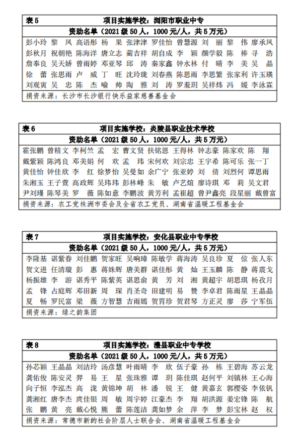 湖南“一家一”助学就业·同心温暖工程 2022年下半年资助学生名单公示