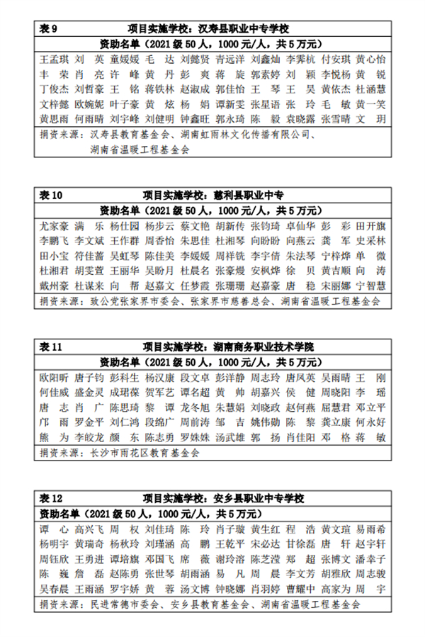 湖南“一家一”助学就业·同心温暖工程 2022年下半年资助学生名单公示