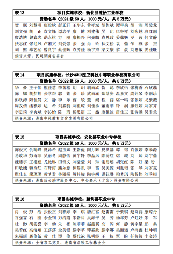 湖南“一家一”助学就业·同心温暖工程 2022年下半年资助学生名单公示